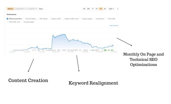 Recommendations for a website with declining backlinks