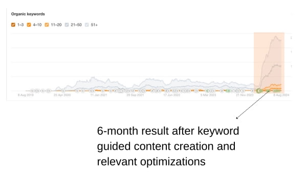 How important are backlinks to seo a 6-month Result of focusing on keyword guided content creation, and optimizations